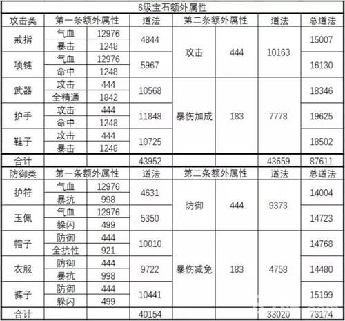 手游诛仙十级宝石需要多少一级宝石