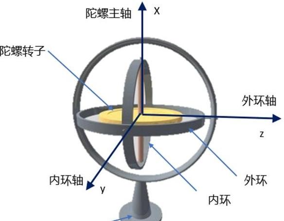 半陀螺仪和全陀螺仪