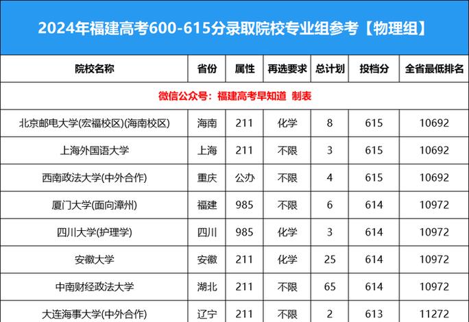 高考600分在福建排名