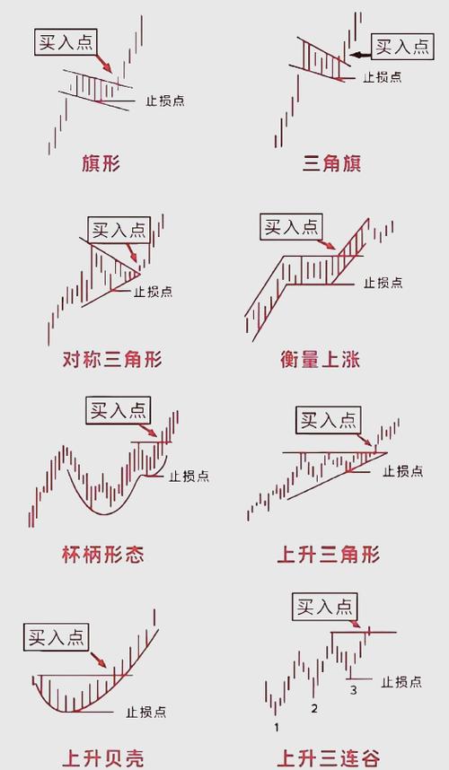 几种特殊的k线形态