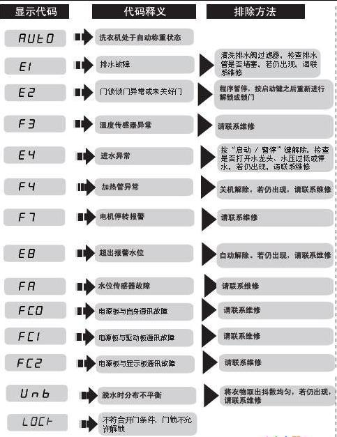 惠而浦滚筒洗衣机故障大全