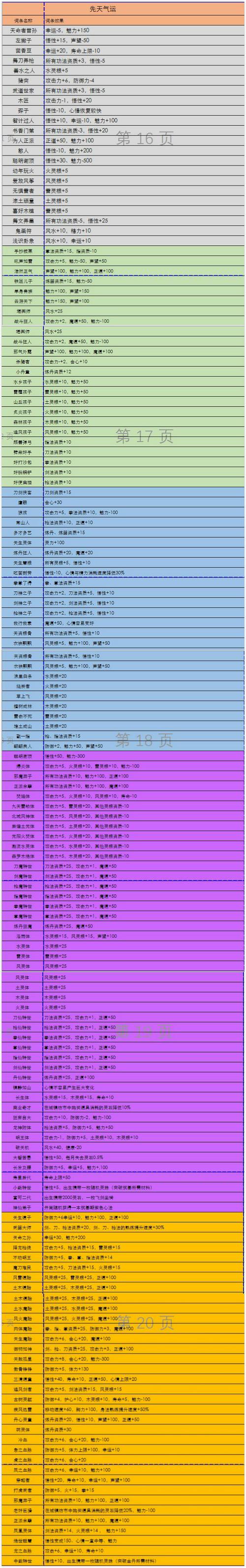 鬼谷八荒气运一览表