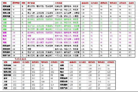 问道手游技能升级表