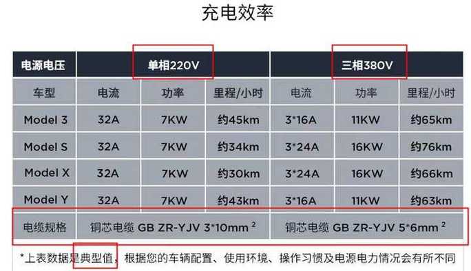 充电桩用380伏还是用220伏好