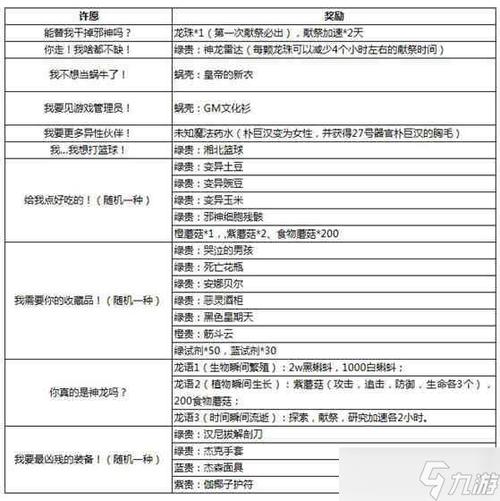 最强蜗牛神龙许愿奖励一览表