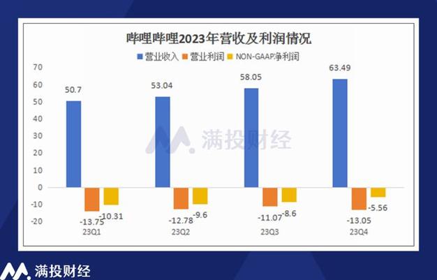 B站怎么盈利