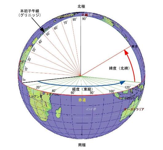 经线是横的还是竖的
