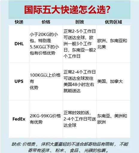 寄国际快递哪家最便宜