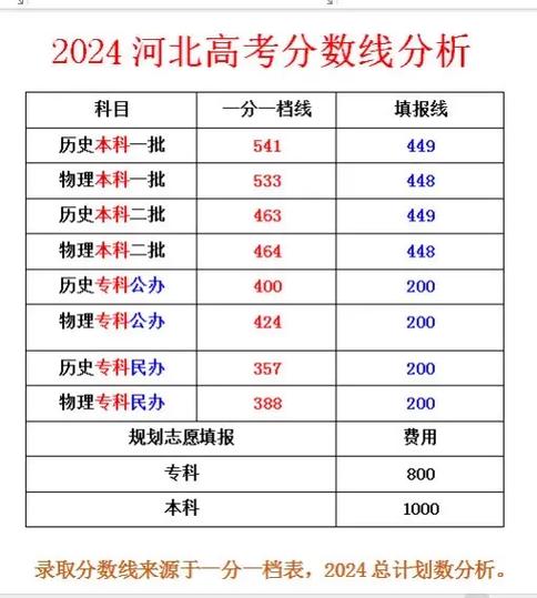 河北省高考一本线分数