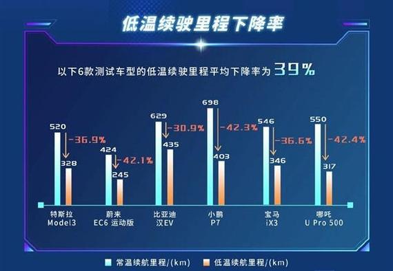 电动车冬天衰减多少
