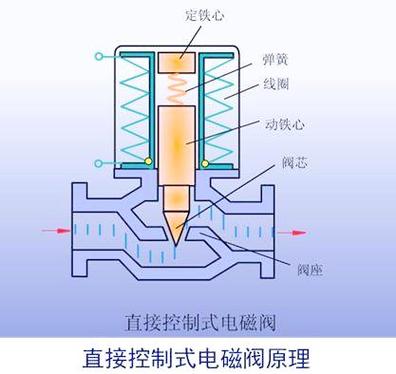 中央空调电磁阀的作用和图解
