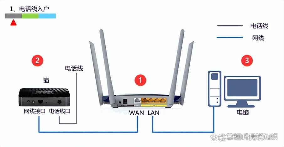 无线路由器连接教程