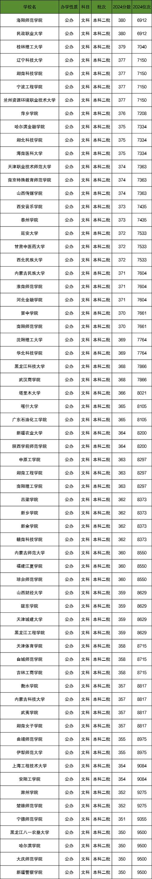 350到380分的二本大学