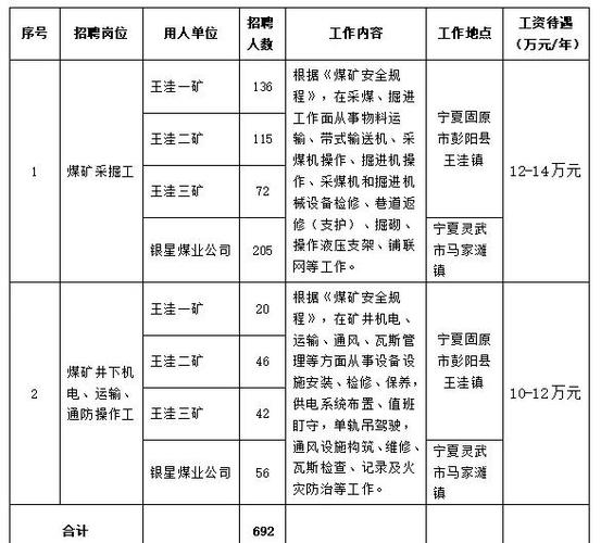 山西小回沟煤矿招聘