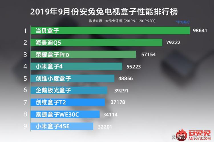 安兔兔电视盒子排行