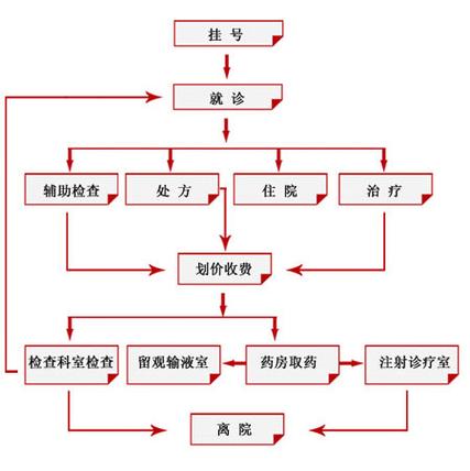 一个人去医院看病流程