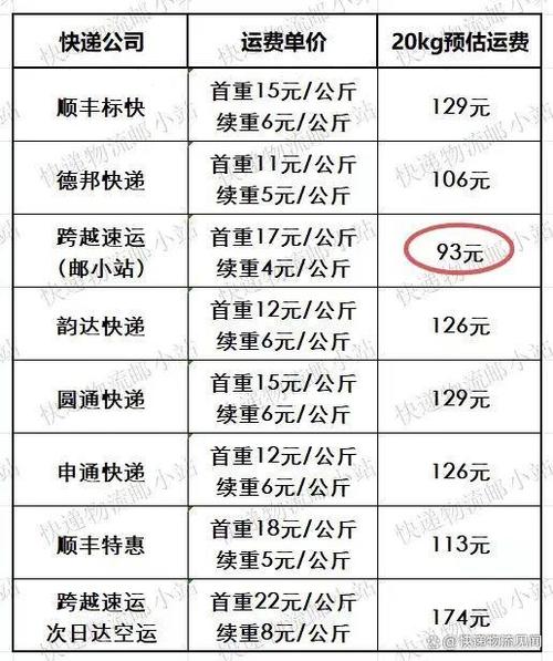 哪家快递公司运费最便宜
