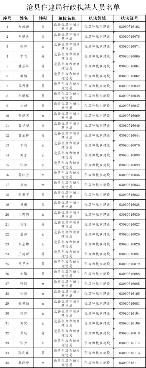 住建局人员名单