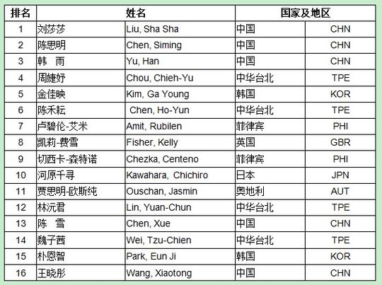 中国九球排名一览表