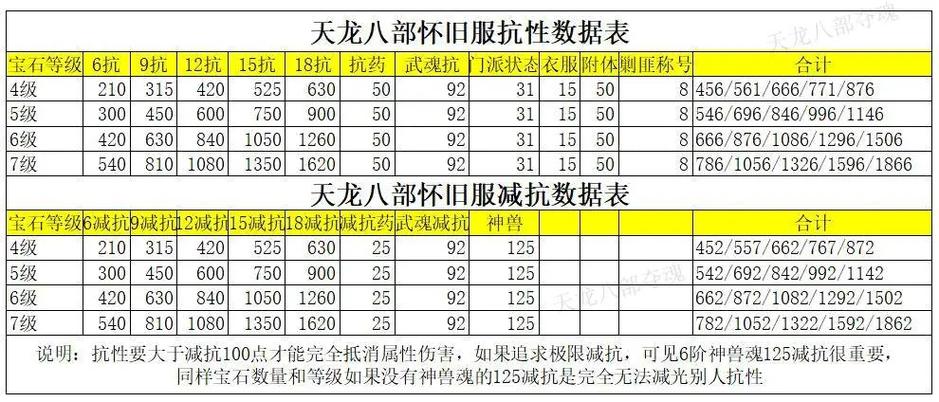 天龙八部原始服副本要多少属性和减