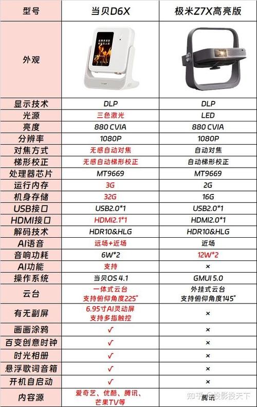 极米z7x投影仪参数