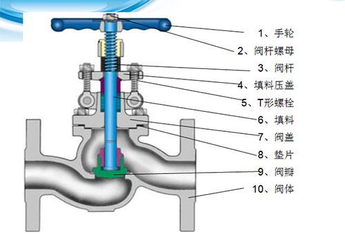 阀门各部位名称图解