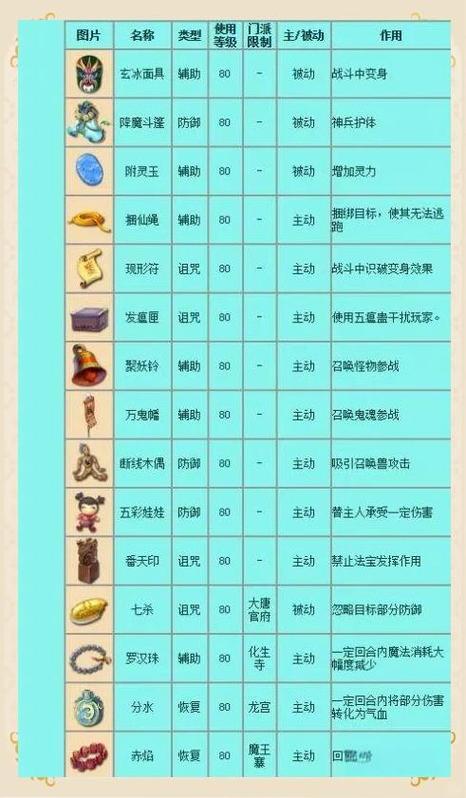 梦幻手游10级法宝分解