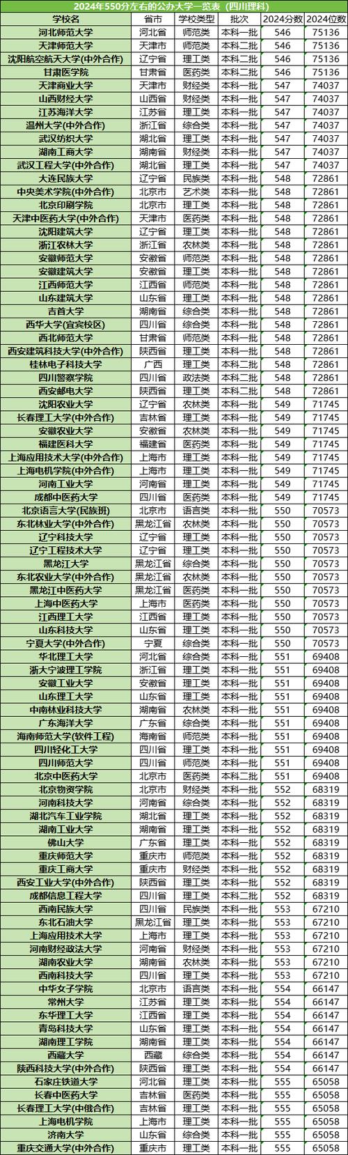 北京高考550分能上什么学校