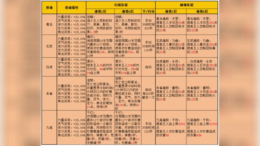 天龙八部兽魂属性表图