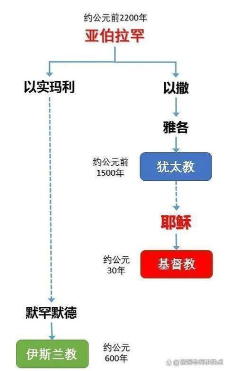 雅各77岁怎么算出来的