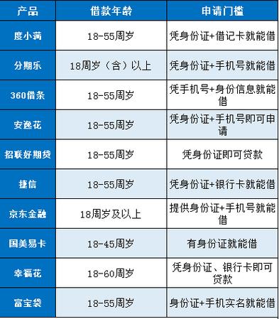 17周岁可以借钱的正规平台