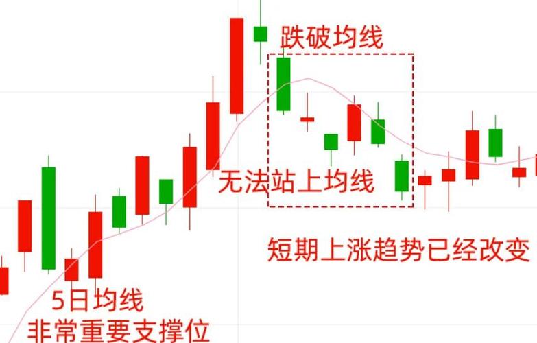 同花顺五日均线怎么设置