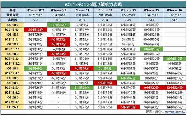 iphone11电池续航能力