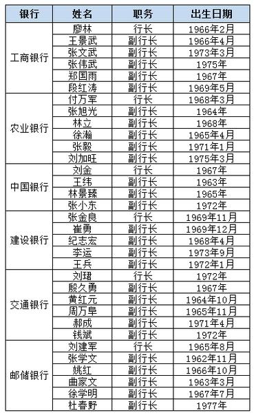 中国银行副行长排名