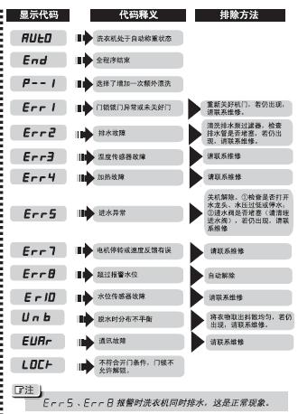 海尔滚筒故障灯一览表