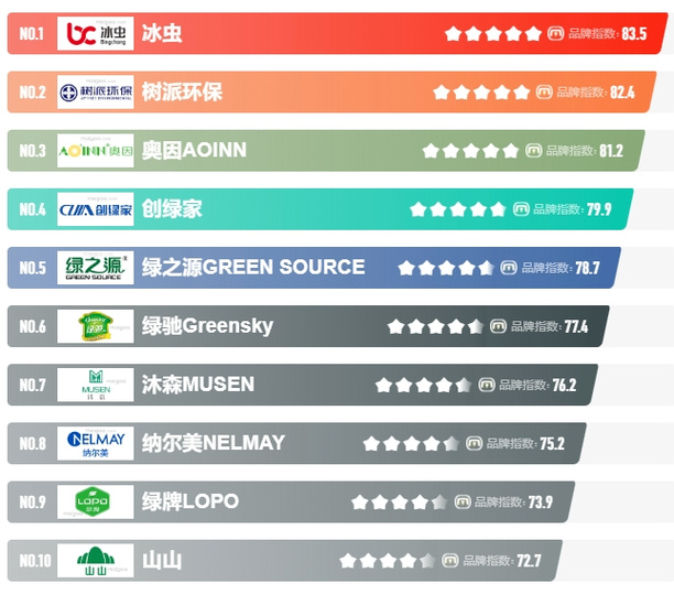 除甲醛排名第一的品牌