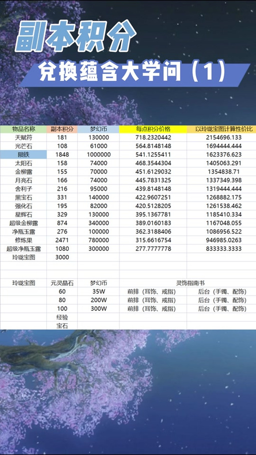副本等级划分一览表