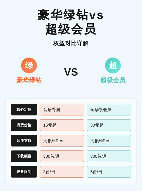 绿钻和超级会员区别