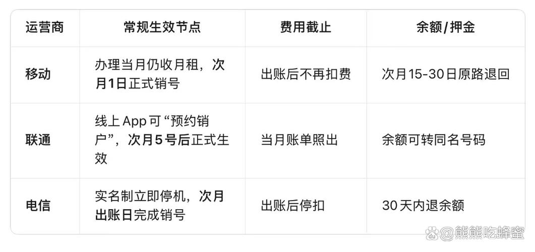 手机号注销多久生效