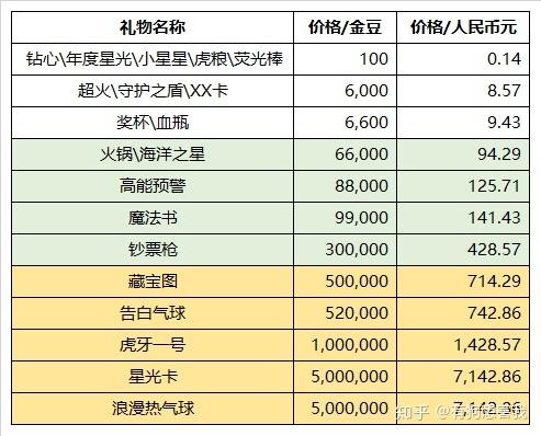 不同直播平台礼物价值对比