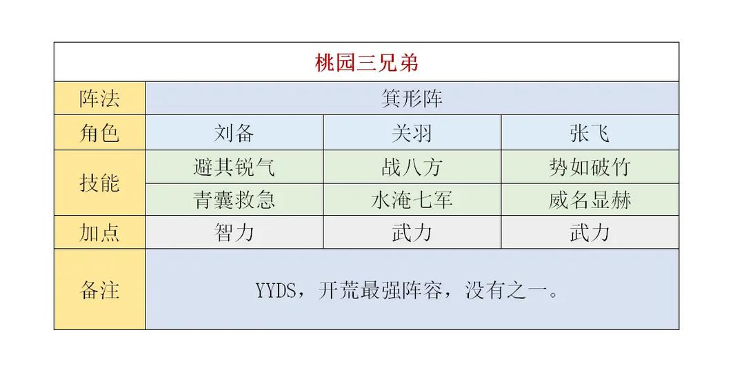 最强开荒阵容
