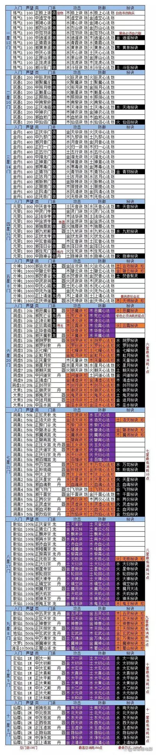 想不想修真七星门派技能