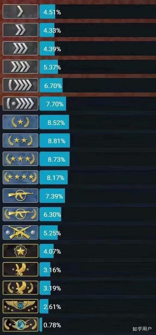 csgo的段位