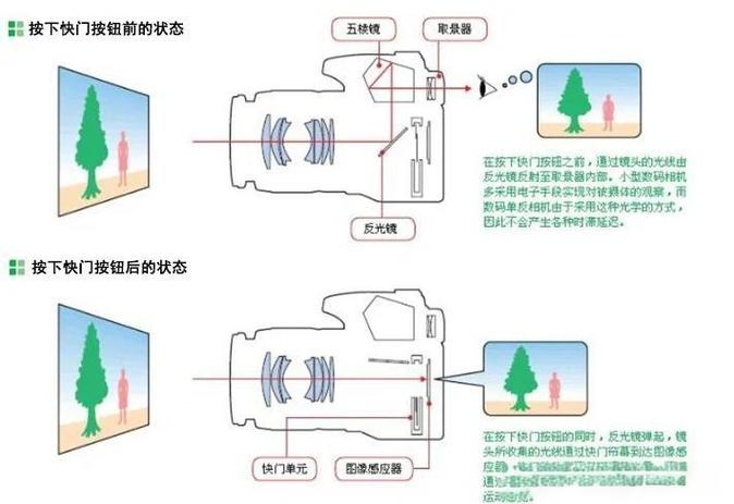 微单与单反的最大区别