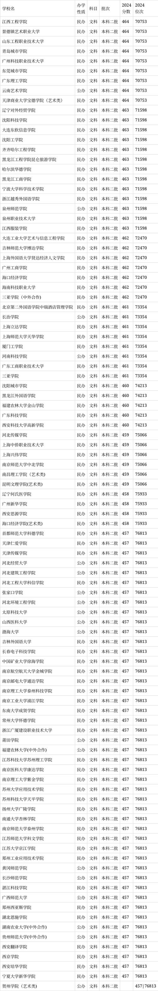 最低本科分数线大学