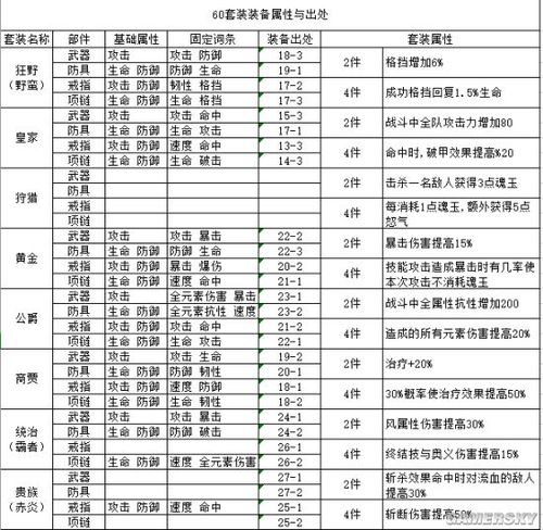燃烧意志装备套装属性一览表