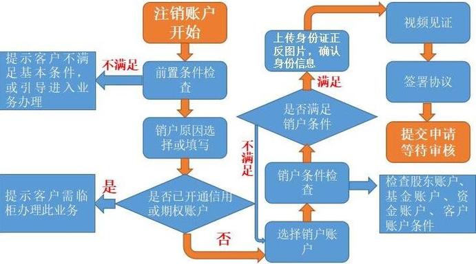 长江证券账户注销流程