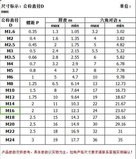 m3m4m5m6m8螺母规格