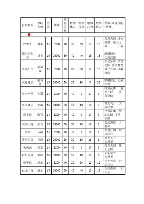 三国群英传7隐藏官职攻略