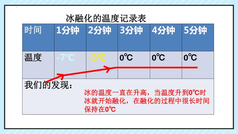 冰块融化水的温度